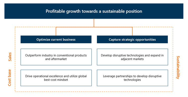 Profitable growth Vision and Strategy.png