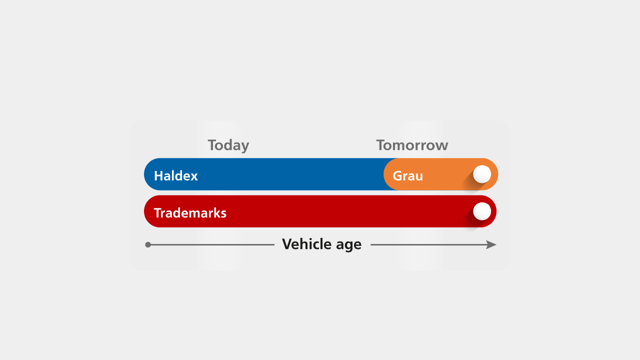 transition timeline graphic illustrating Haldex and Grau brand and trademark evolution over time based on vehicle age